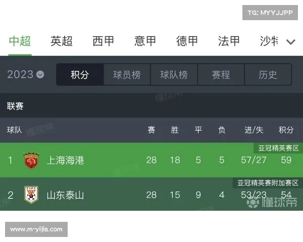 争冠三强第28轮全败，联赛冠军悬念延续至最后阶段